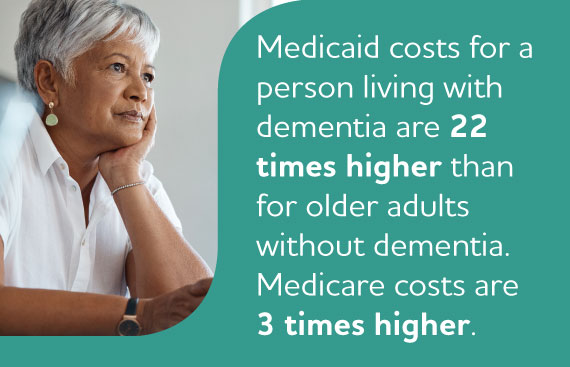 Medicaid costs for a person living with dementia are 22 times higher than for older adults without dementia. Medicare costs are 3 times higher.