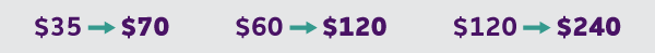 $35 can become $70 | $60 can become $120 | $120 can become $240