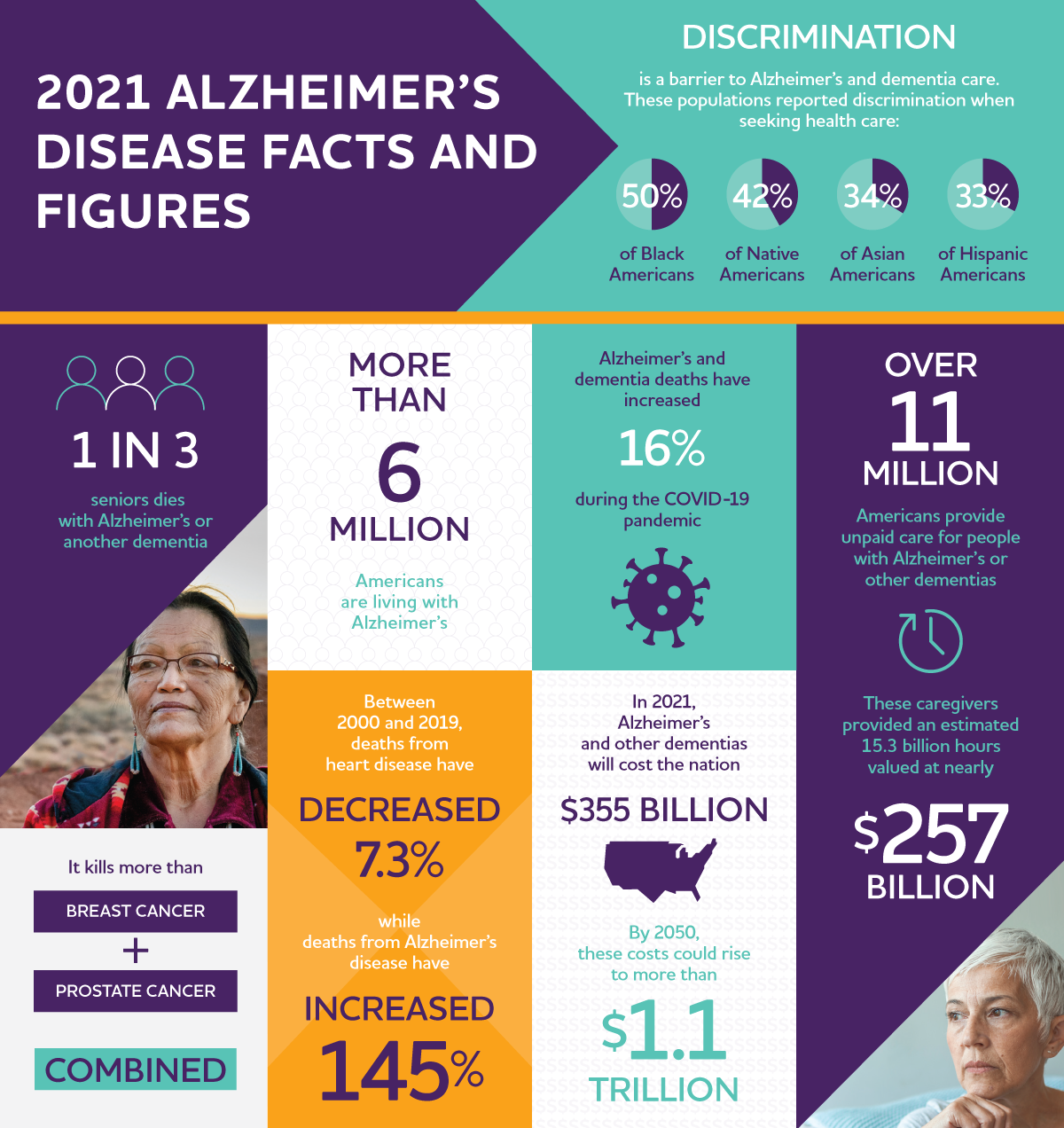 2021 Alzheimer's Disease Facts and Figures