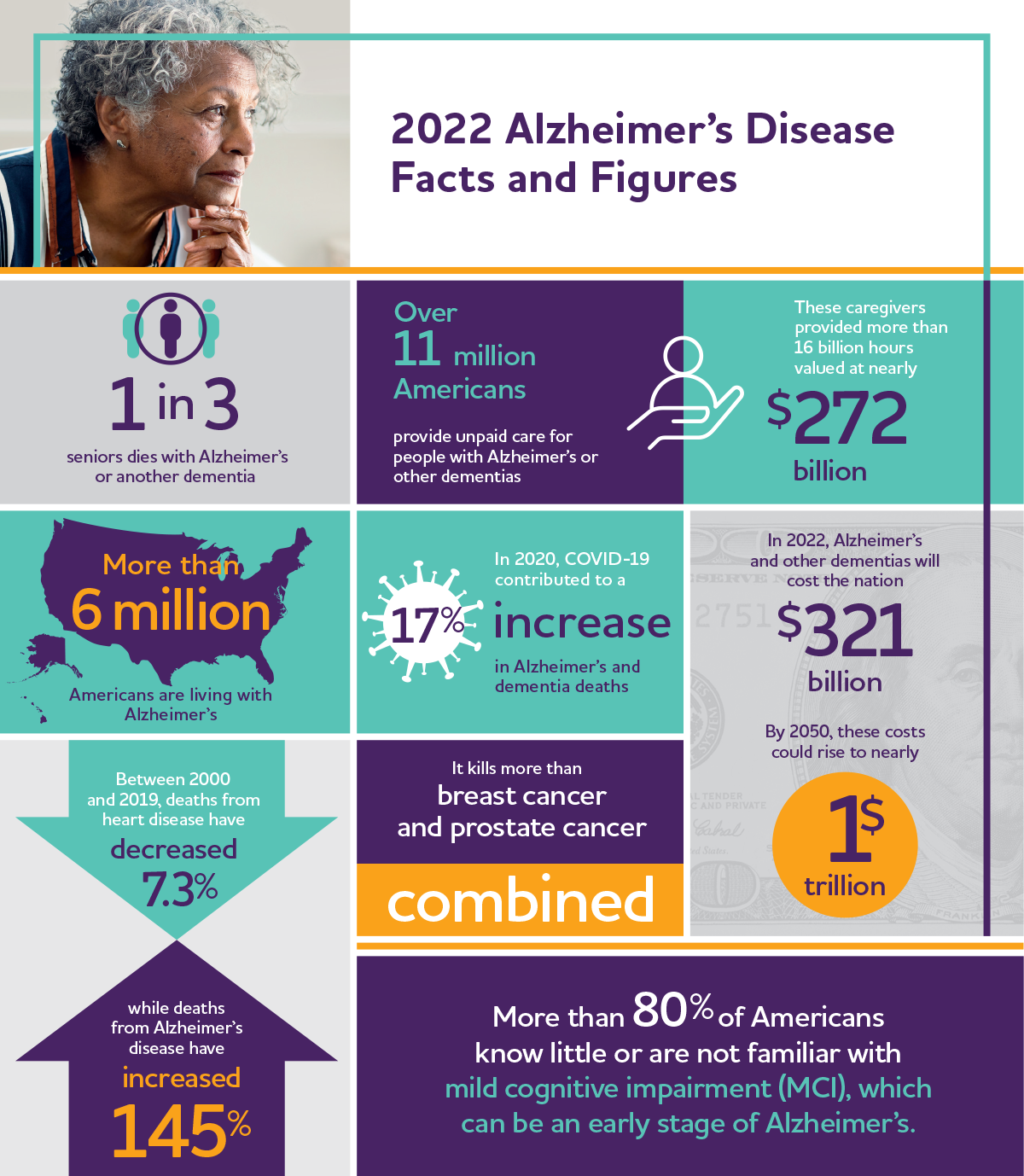 2022 Alzheimer's Disease Facts and Figures report