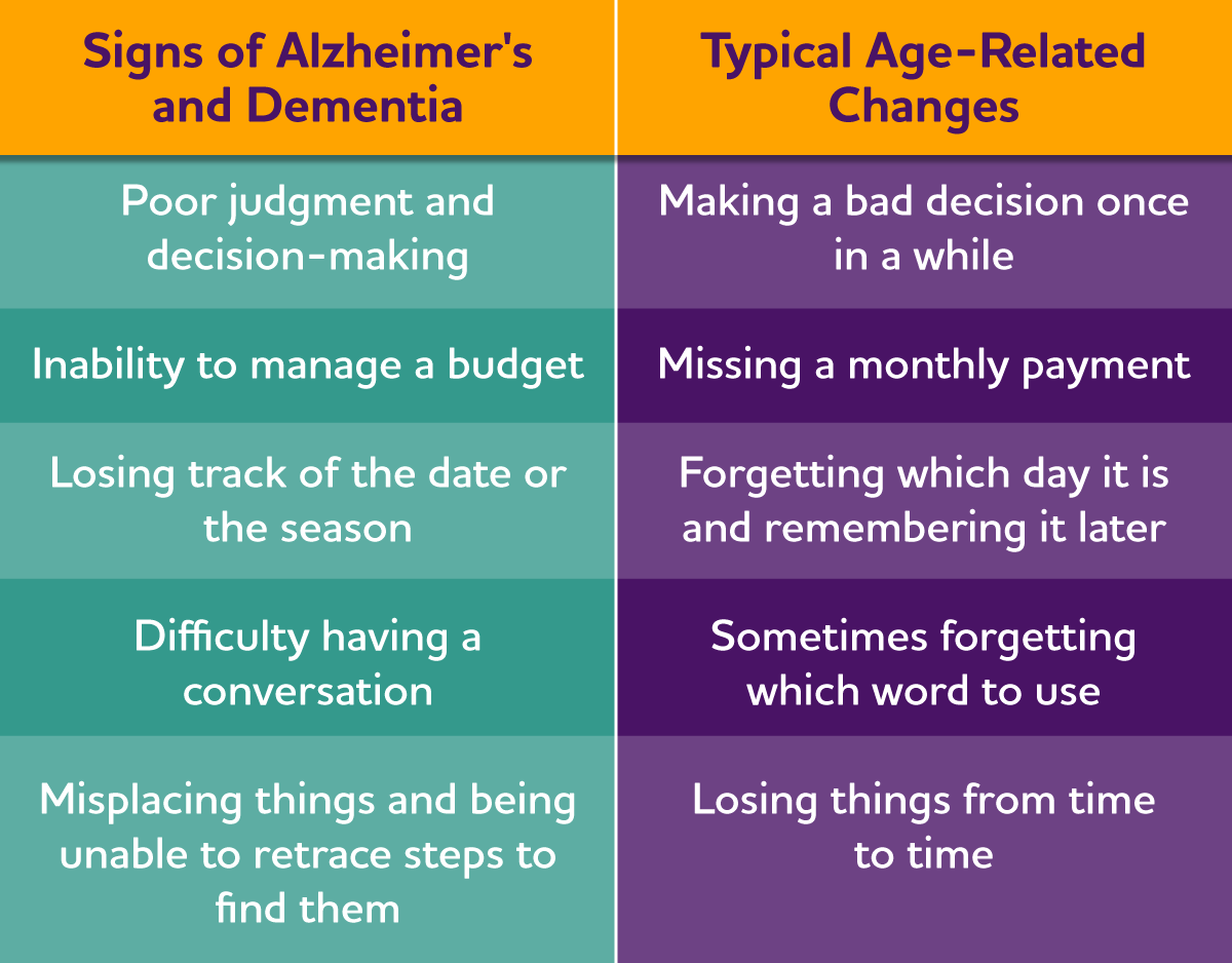 Learn about the 10 Early Signs and Symptoms of Alzheimer's and Dementia