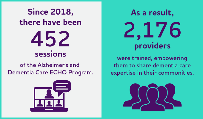 452 sessions held since 2018. 2176 providers trained to help their communities.
