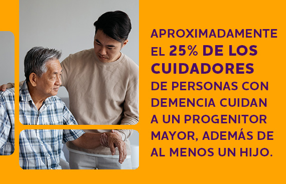 Aproximadamente el 25%25 de los cuidadores de personas con demencia cuidan a un progenitor mayor, además de al menos un hijo.