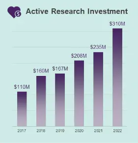 Active research investment infographic