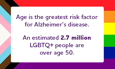 Age is the greatest risk factor for Alzheimer's disease. An estimated 2.7 million LGBTQ+ people are over age 50.