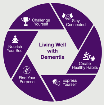 Living well with dementia diagram