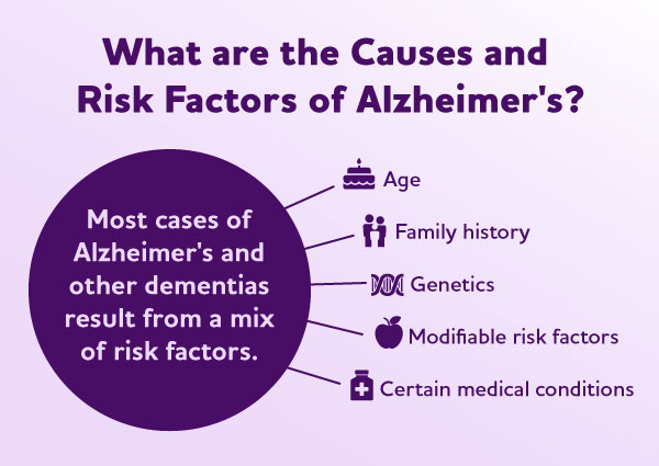 Most cases of Alzheimer's and dementia result from a mix of risk factors like age, family history, genetics and other factors.