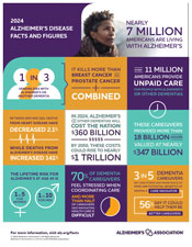 2024 Alzheimer's Disease Facts and Figures Infographic