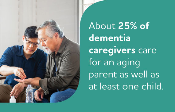 About 25%25 of dementia caregivers care for an aging parent as well as at least one child.
