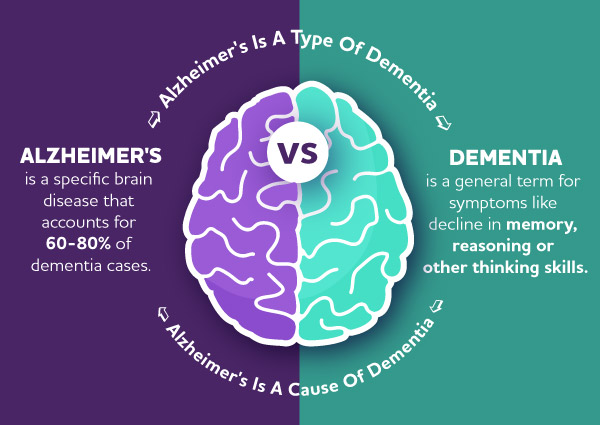 While dementia is a general term, Alzheimer's is a specific disease. Alzheimer’s is the most common cause of dementia.