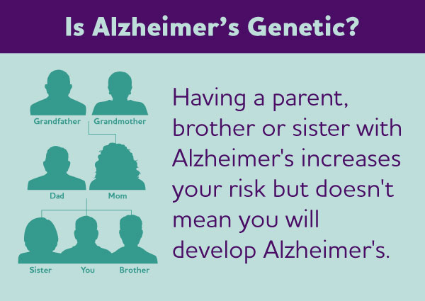 Is Alzheimer's genetic / hereditary? Learn how genes influence whether a person develops Alzheimer's or other dementias.