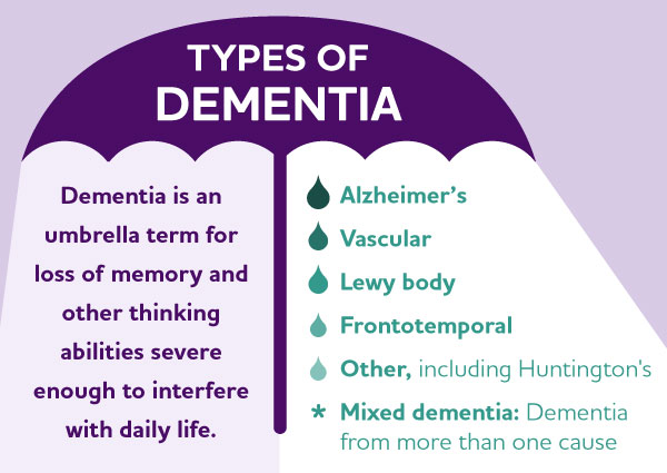 What is dementia? Causes, symptoms and diagnosis. Dementia is an umbrella term for loss of memory and other abilities.
