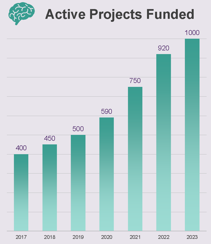 Active Projects Funded infographic